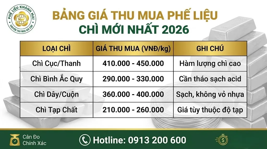 Bảng giá thu mua phế liệu chì mới nhất 2026 theo từng loại