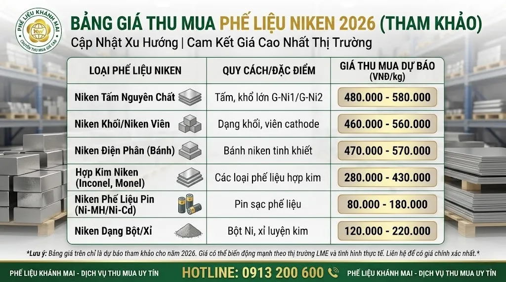 Bảng giá thu mua phế liệu niken 2026 tham khảo