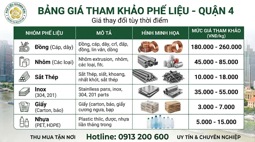 Bảng giá thu mua phế liệu tham khảo tại Quận 4